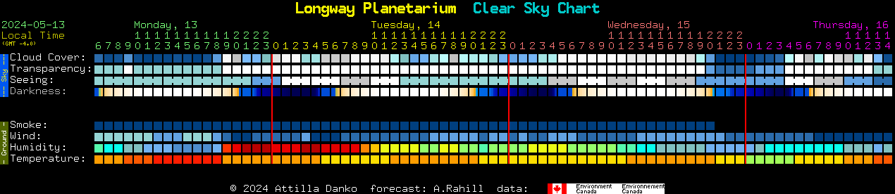 Current forecast for Longway Planetarium Clear Sky Chart