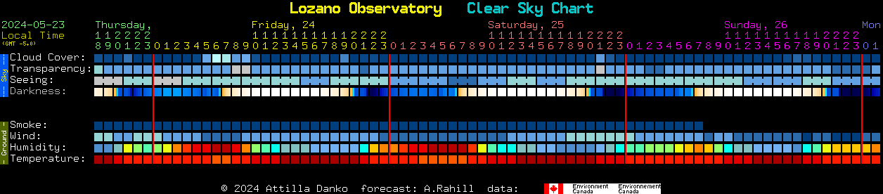 Current forecast for Lozano Observatory Clear Sky Chart