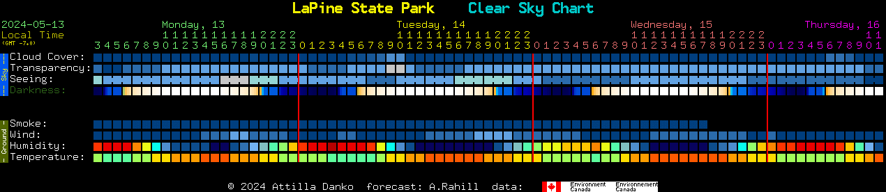 Current forecast for LaPine State Park Clear Sky Chart