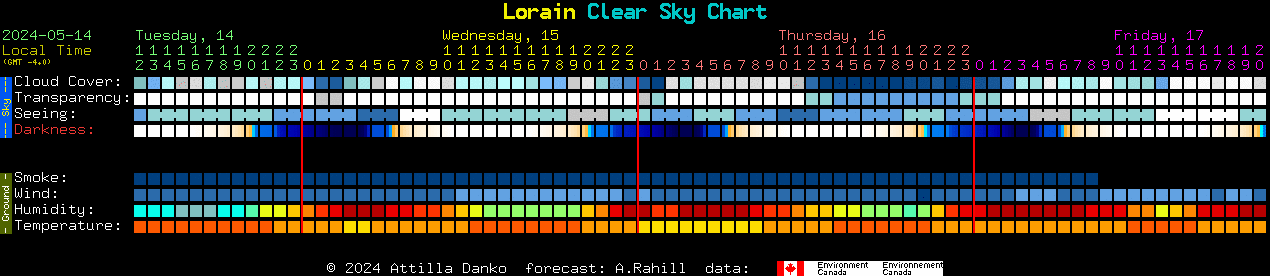 Current forecast for Lorain Clear Sky Chart