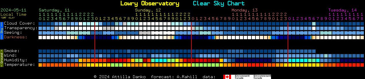 Current forecast for Lowry Observatory Clear Sky Chart