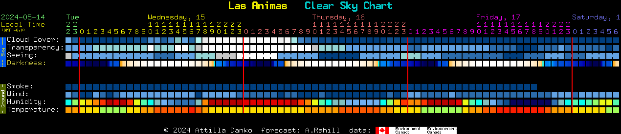 Current forecast for Las Animas Clear Sky Chart