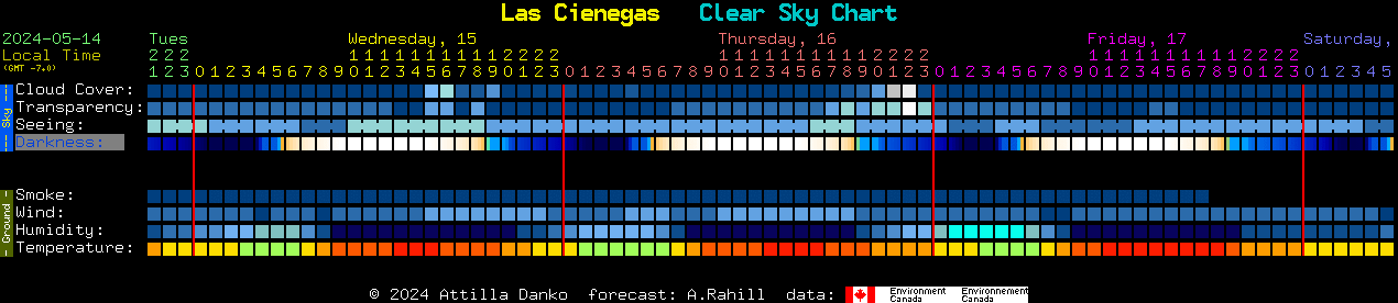 Current forecast for Las Cienegas Clear Sky Chart