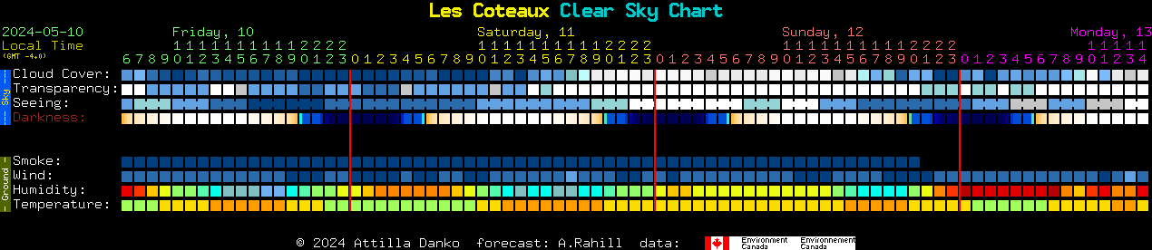 Current forecast for Les Coteaux Clear Sky Chart