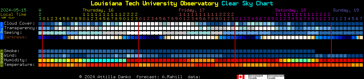 Current forecast for Louisiana Tech University Observatory Clear Sky Chart