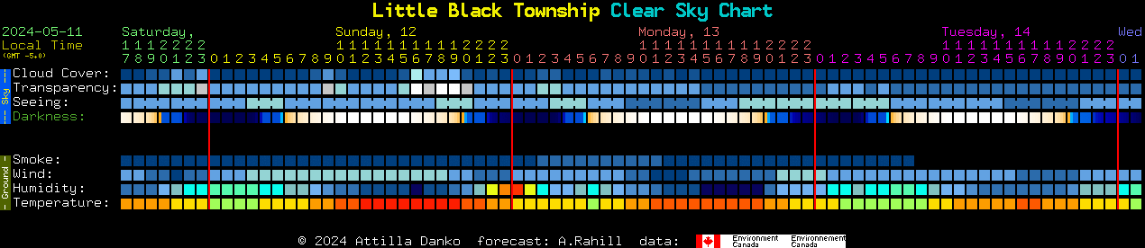 Current forecast for Little Black Township Clear Sky Chart