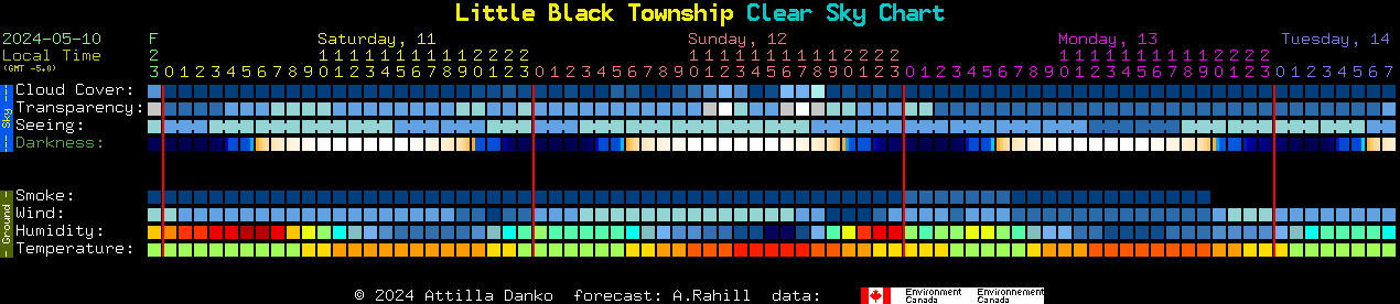 Current forecast for Little Black Township Clear Sky Chart