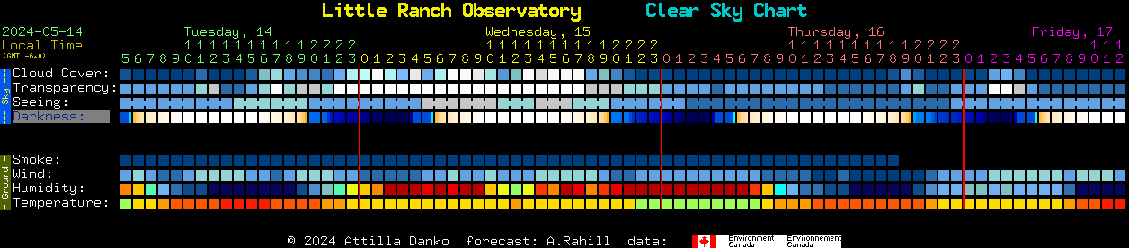 Current forecast for Little Ranch Observatory Clear Sky Chart
