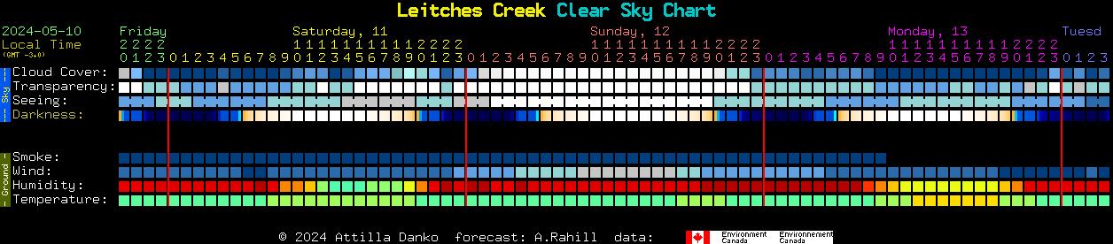 Current forecast for Leitches Creek Clear Sky Chart