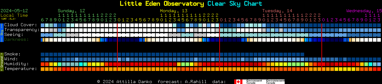 Current forecast for Little Eden Observatory Clear Sky Chart