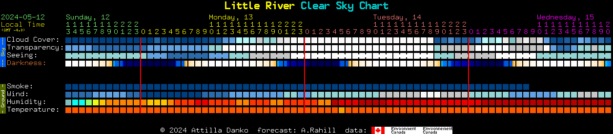 Current forecast for Little River Clear Sky Chart