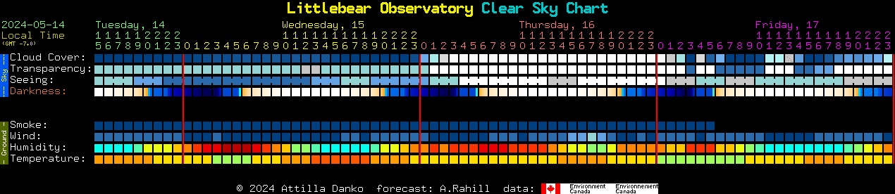 Current forecast for Littlebear Observatory Clear Sky Chart
