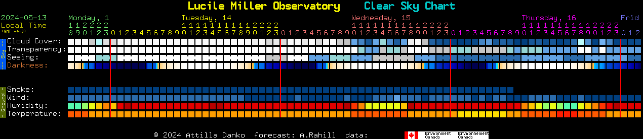Current forecast for Lucile Miller Observatory Clear Sky Chart