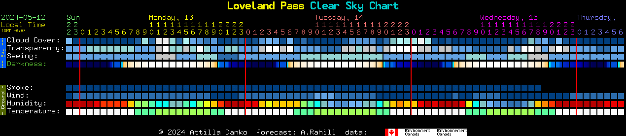 Current forecast for Loveland Pass Clear Sky Chart
