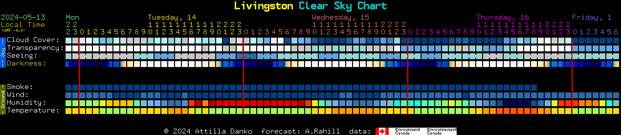 Current forecast for Livingston Clear Sky Chart