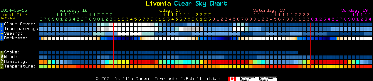 Current forecast for Livonia Clear Sky Chart