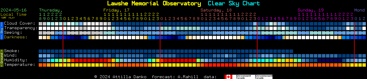 Current forecast for Lawshe Memorial Observatory Clear Sky Chart