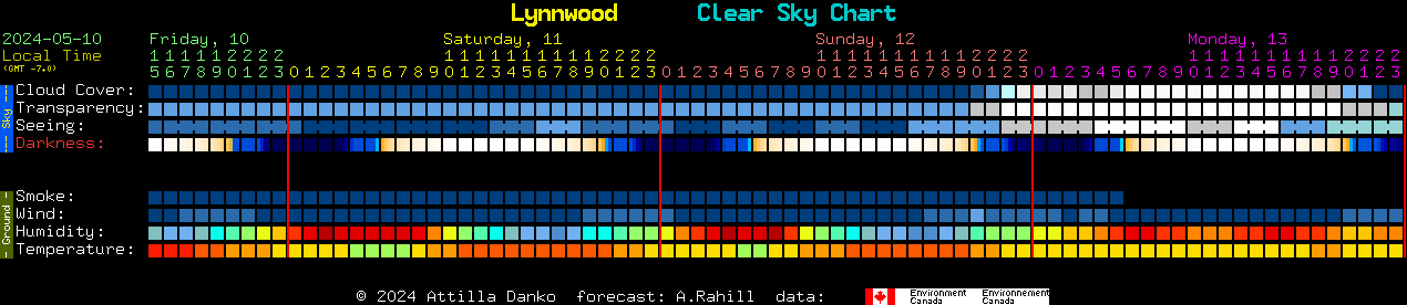 Current forecast for Lynnwood Clear Sky Chart