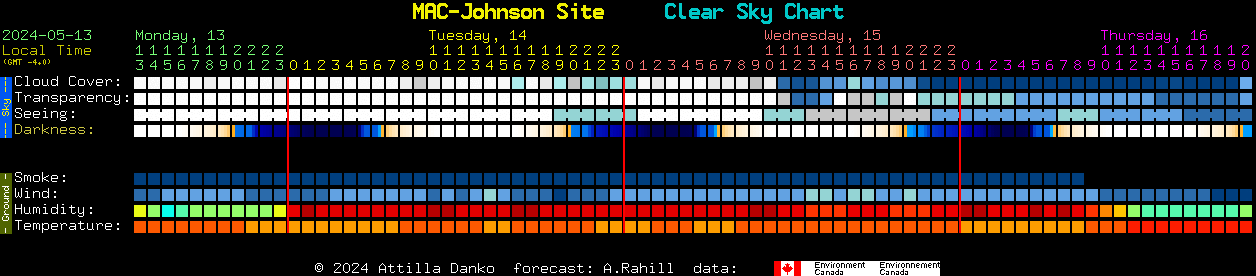 Current forecast for MAC-Johnson Site Clear Sky Chart