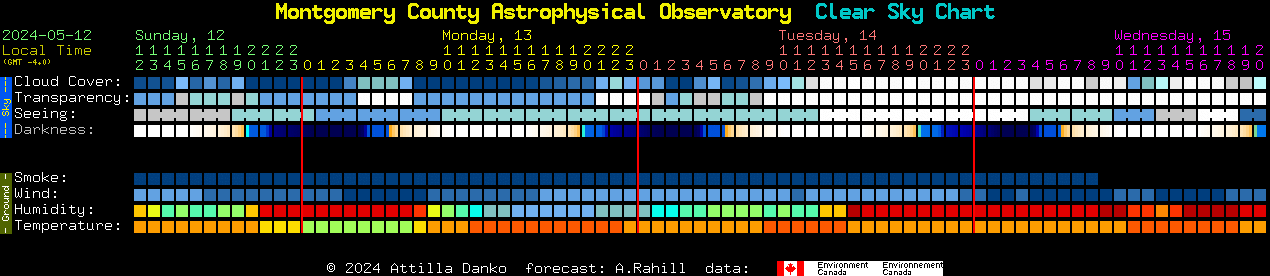 Current forecast for Montgomery County Astrophysical Observatory Clear Sky Chart