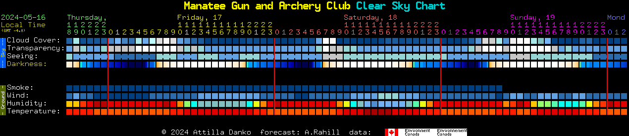 Current forecast for Manatee Gun and Archery Club Clear Sky Chart