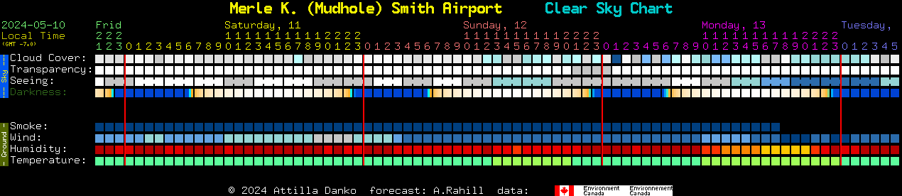 Current forecast for Merle K. (Mudhole) Smith Airport Clear Sky Chart