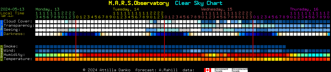 Current forecast for M.A.R.S.Observatory Clear Sky Chart