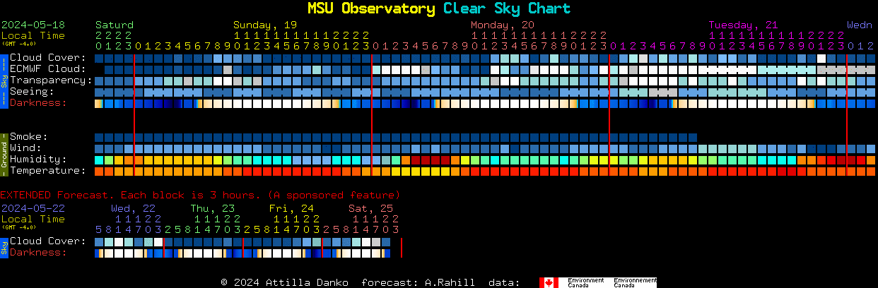 Current forecast for MSU Observatory Clear Sky Chart