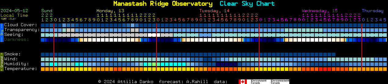 Current forecast for Manastash Ridge Observatory Clear Sky Chart
