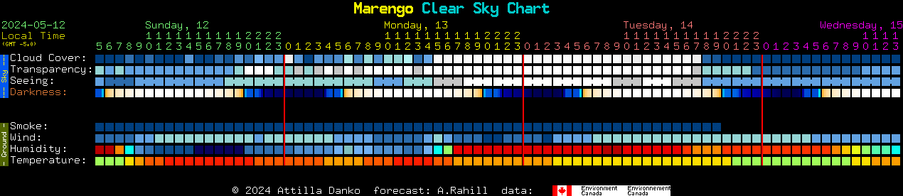 Current forecast for Marengo Clear Sky Chart