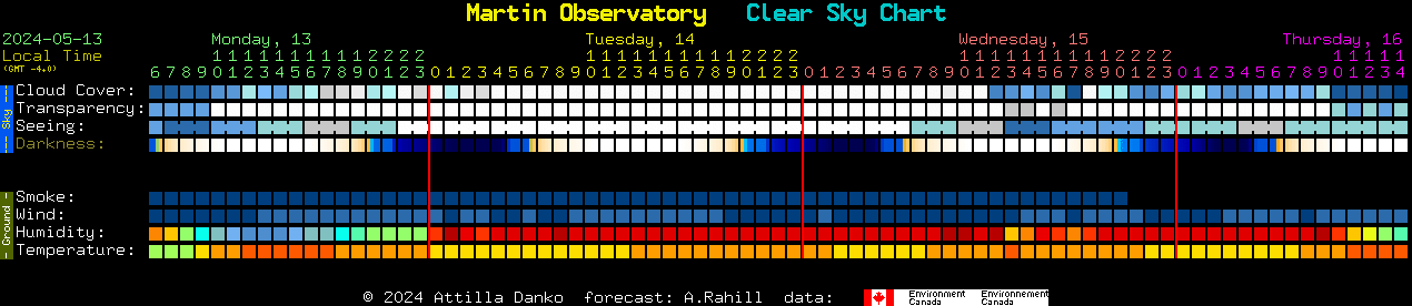 Current forecast for Martin Observatory Clear Sky Chart