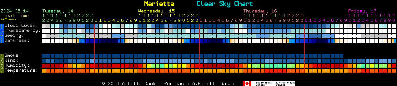 Current forecast for Marietta Clear Sky Chart