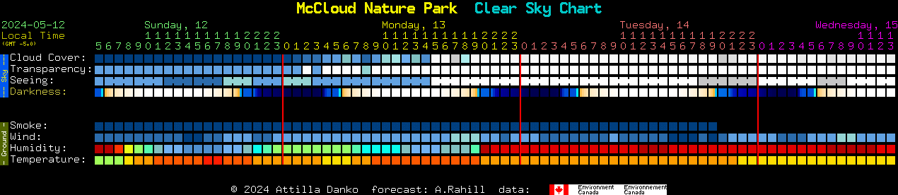 Current forecast for McCloud Nature Park Clear Sky Chart