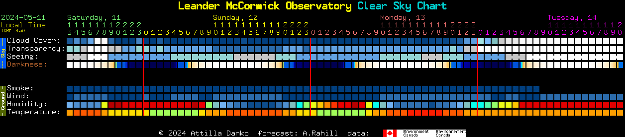 Current forecast for Leander McCormick Observatory Clear Sky Chart