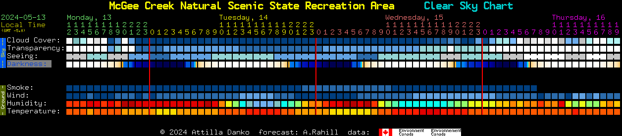 Current forecast for McGee Creek Natural Scenic State Recreation Area Clear Sky Chart
