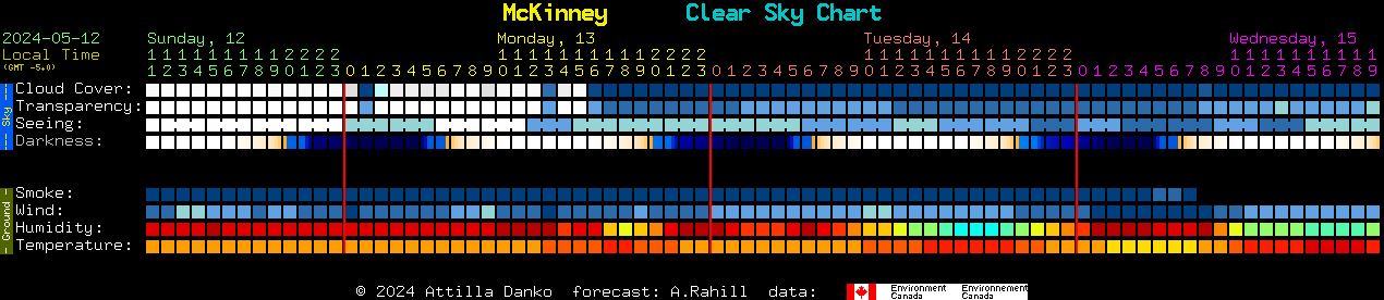 Current forecast for McKinney Clear Sky Chart