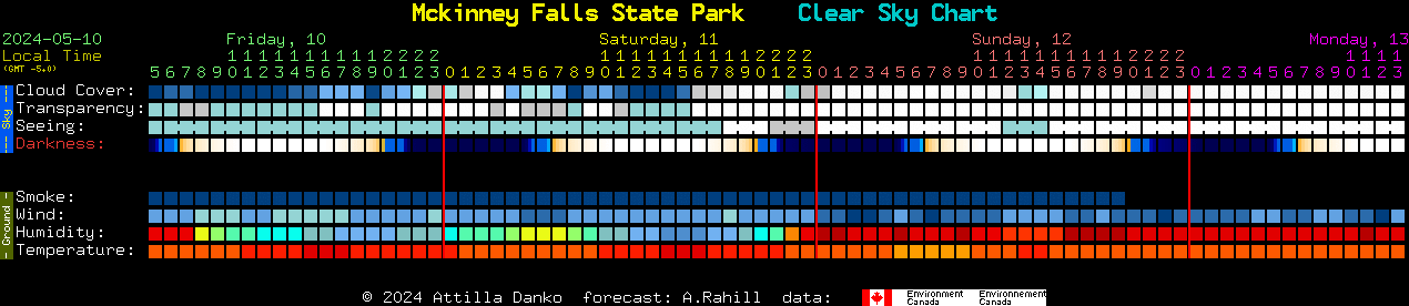 Current forecast for Mckinney Falls State Park Clear Sky Chart