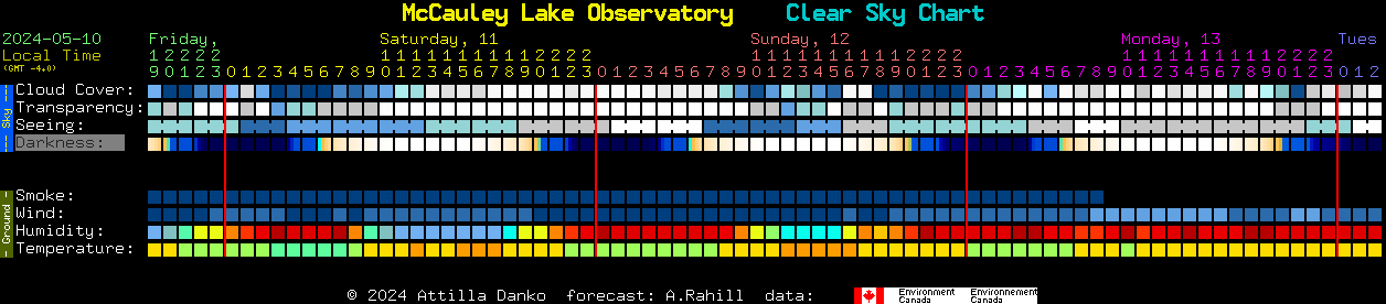 Current forecast for McCauley Lake Observatory Clear Sky Chart