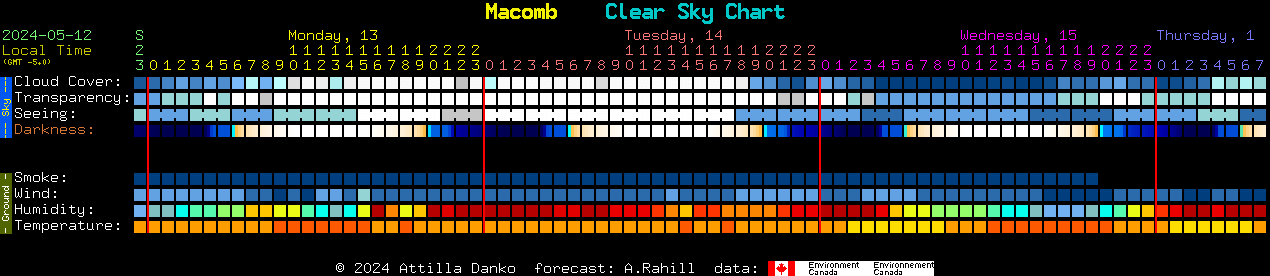 Current forecast for Macomb Clear Sky Chart