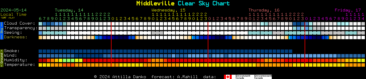 Current forecast for Middleville Clear Sky Chart