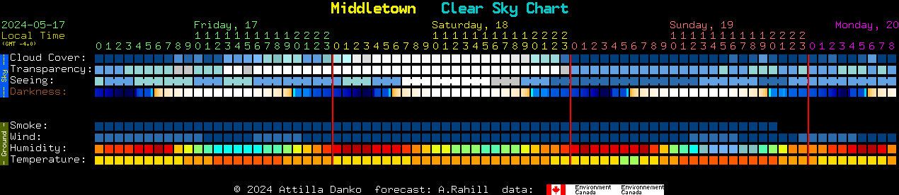 Current forecast for Middletown Clear Sky Chart