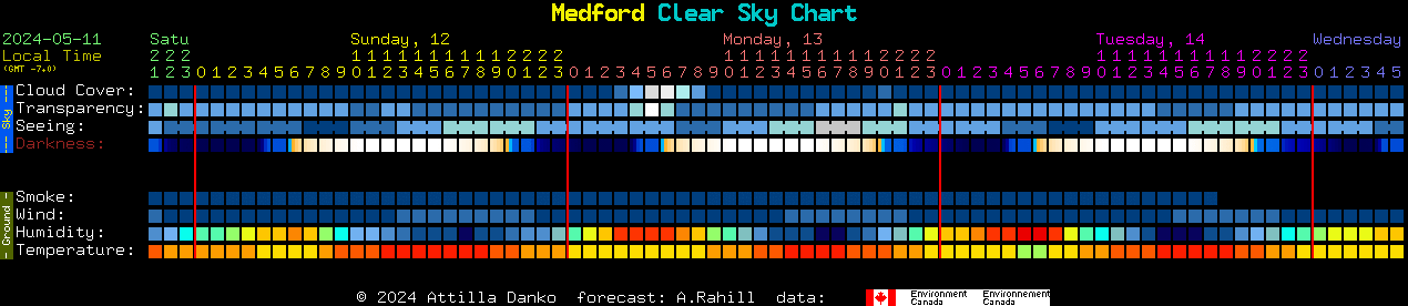 Current forecast for Medford Clear Sky Chart