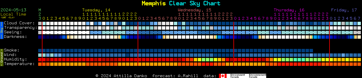 Current forecast for Memphis Clear Sky Chart