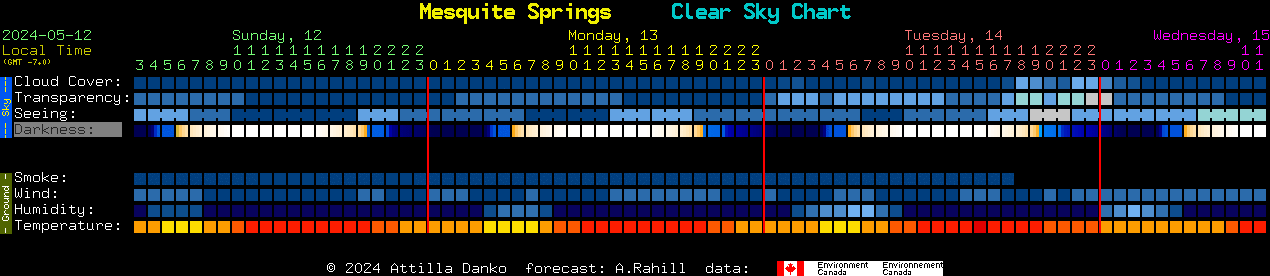 Current forecast for Mesquite Springs Clear Sky Chart