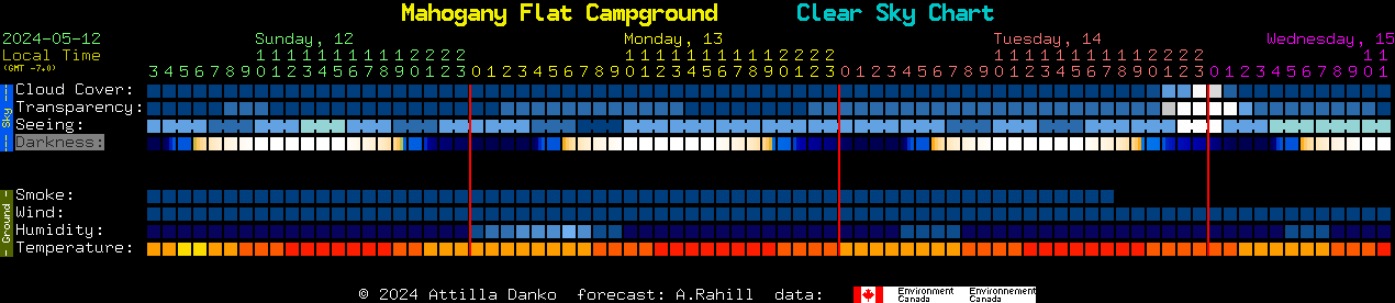 Current forecast for Mahogany Flat Campground Clear Sky Chart