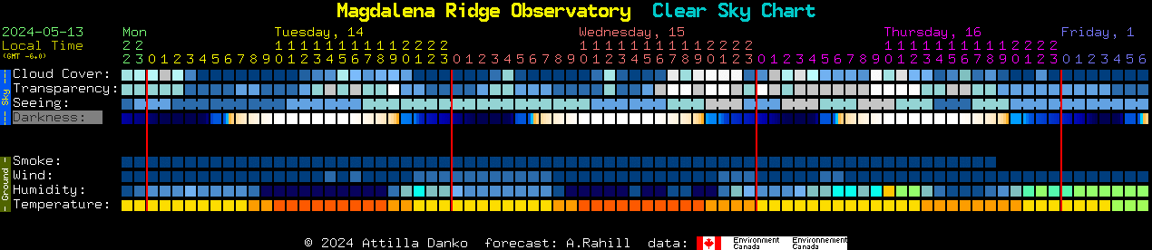Current forecast for Magdalena Ridge Observatory Clear Sky Chart