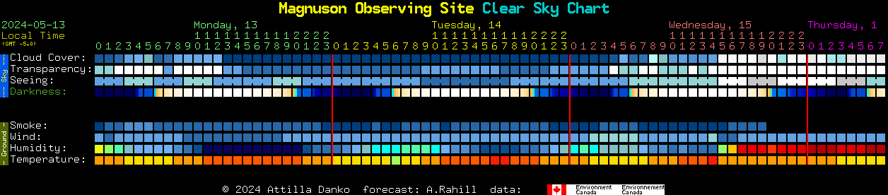 Current forecast for Magnuson Observing Site Clear Sky Chart