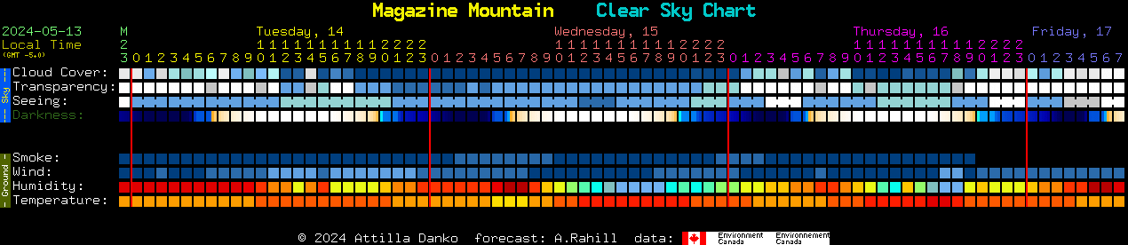 Current forecast for Magazine Mountain Clear Sky Chart
