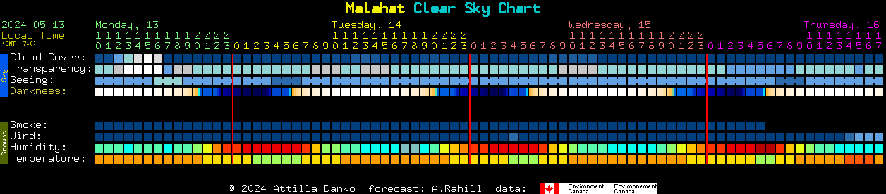Current forecast for Malahat Clear Sky Chart