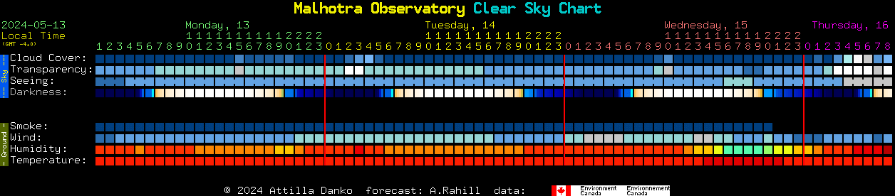 Current forecast for Malhotra Observatory Clear Sky Chart